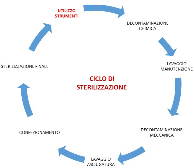 ciclo di sterilizzazione ciclo di sterilizzazione